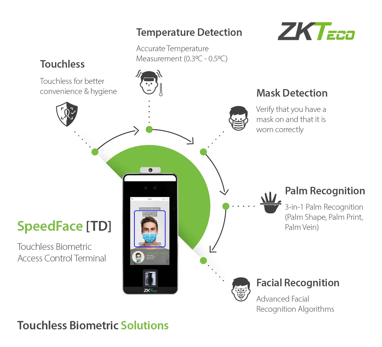 ZKTECO SPEEDFACE MINI MULTI BIOMETRIC READER